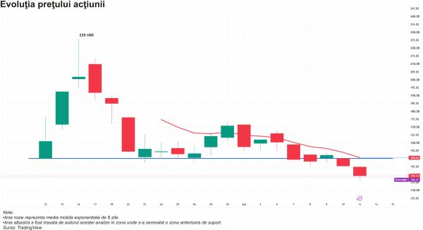TradeVille: SpaceX - corecţie semnificativă în prima lună pe bursă